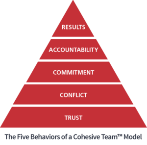 Foto af Five Behaviors™ pyramiden